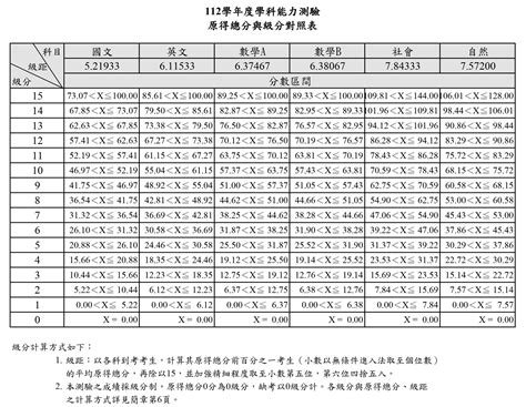 學測算分方式|分科測驗與學測成績級分之計算與換算方式